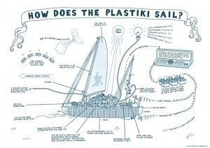 How does the plastik sail?